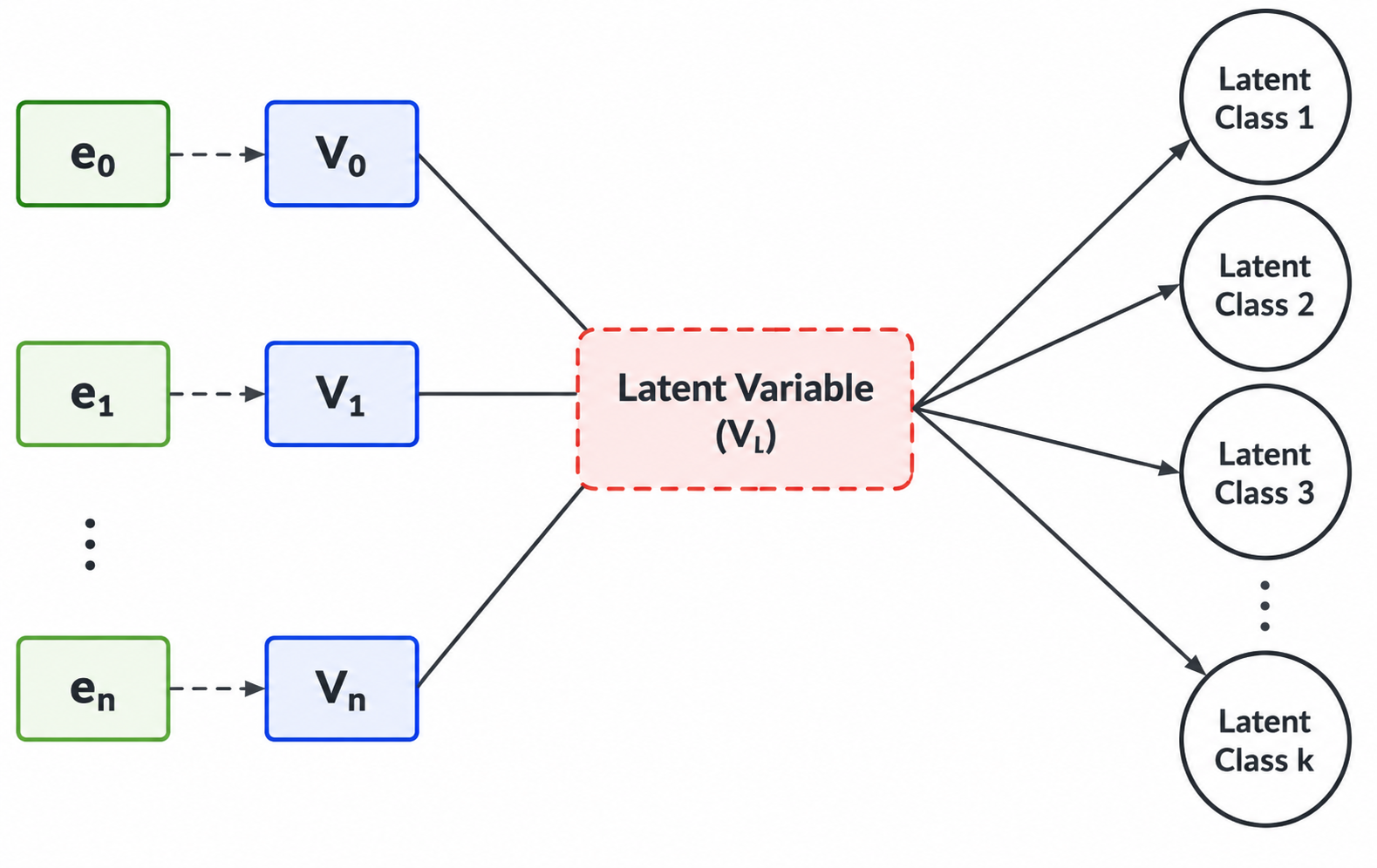 Diagram of a latent variable model showing flow from inputs to latent classes.