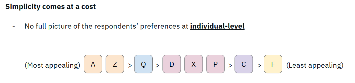 The image is a slide that presents information using a combination of text and a linear diagram. At the top, there is bold text stating "Simplicity comes at a cost" followed by a bullet point that reads: "- No full picture of the respondents' preferences at individual-level," with "individual-level" in bold. Below this, there is a horizontal sequence of boxes containing letters, each in a distinct pastel color. The sequence is read from left to right, indicating a progression from "Most appealing" to "Least appealing." The letters in the boxes are: A (peach), Z (peach), Q (blue), D (purple), X (purple), P (purple), C (purple), and F (yellow).