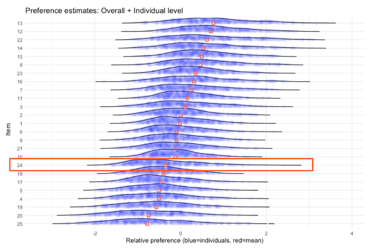 The image is a graph illustrating preference estimates at both the overall and individual levels. The vertical axis displays items numbered from 1 to 25, while the horizontal axis represents relative preference scores ranging from -2 to 4. Each item has a distribution of preference scores depicted as a horizontal band with dense blue dots representing individual participants' preferences. A thin red line with small squares indicates the mean preference score for each item. Item 24 is highlighted with an orange rectangle, drawing attention to its specific data. The background consists of a light grid pattern aiding in the visualization of the data points.