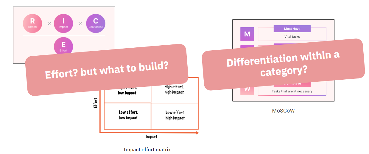 Ideation board with research methods, from RICE to MoSCoW and an Impact/effort matrix. A researcher added notes with their downsides, such as "effort? but what to build?" and "differentiation within a category?"