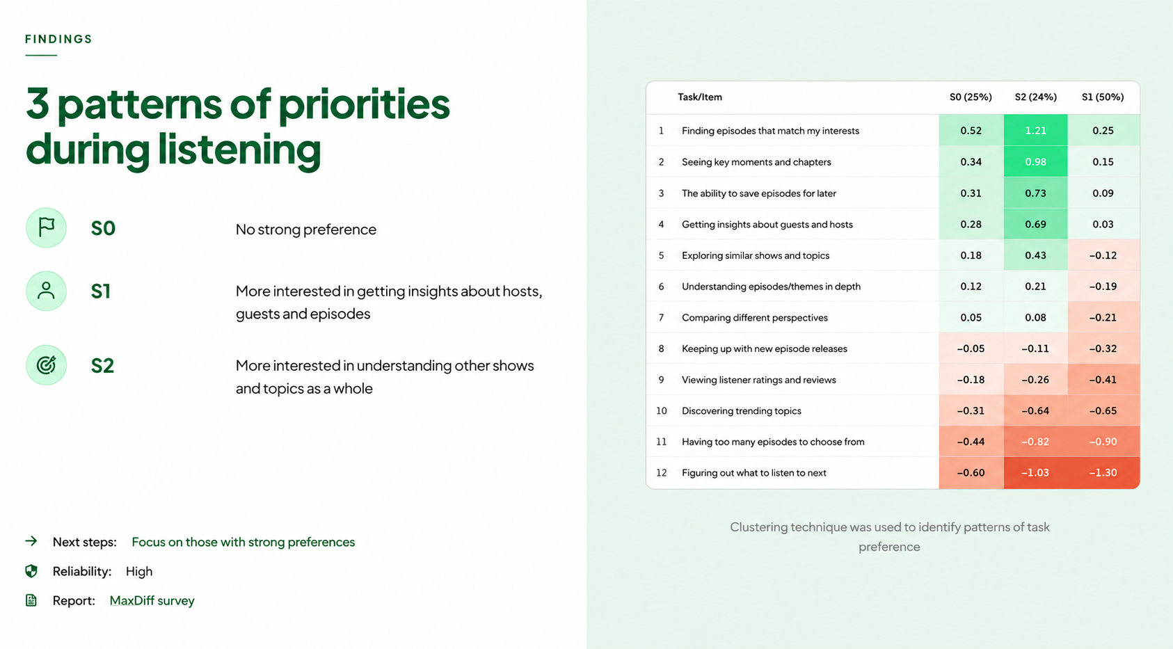 The slide shows the clustering technique used to identify patterns of task preference, but focuses on the outcome, aka the description of 3 segments identified. It also includes recommended next steps, reliability, and a link to the full report.