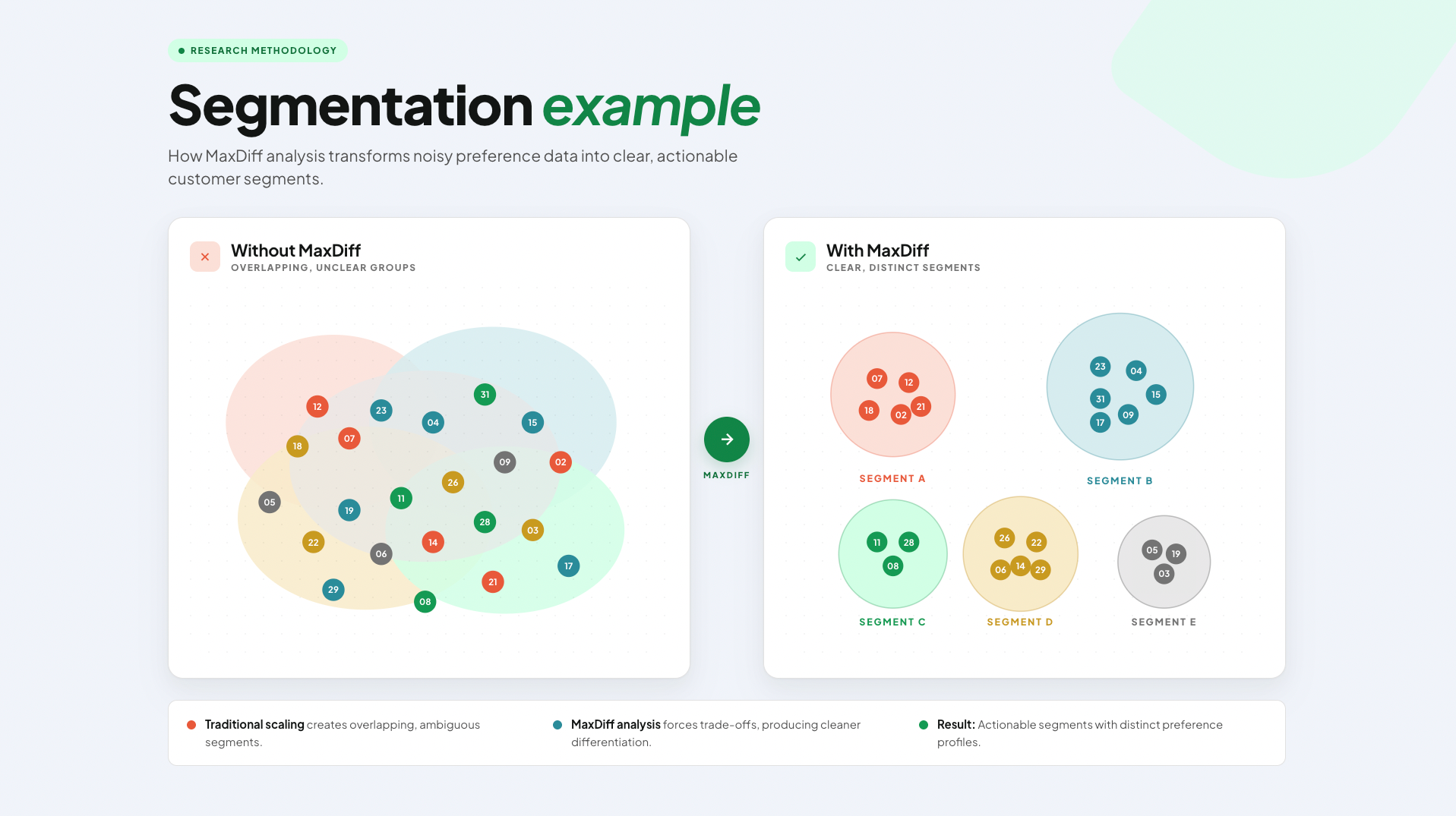 Infographic showing an example of using MaxDiff for segmentation. Without MaxDiff, you may end up with overlapping, unclear groups. With MaxDiff, you get clear, distinct segments.