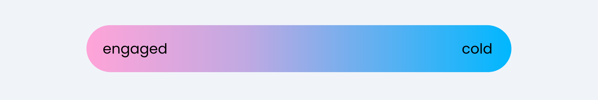 A simple illustration showing the gradual cooling off of user engagement through the use of a gradient, where the warmest color, standing for engagement, slowly fades into a cool color, signifying a cold userbase.