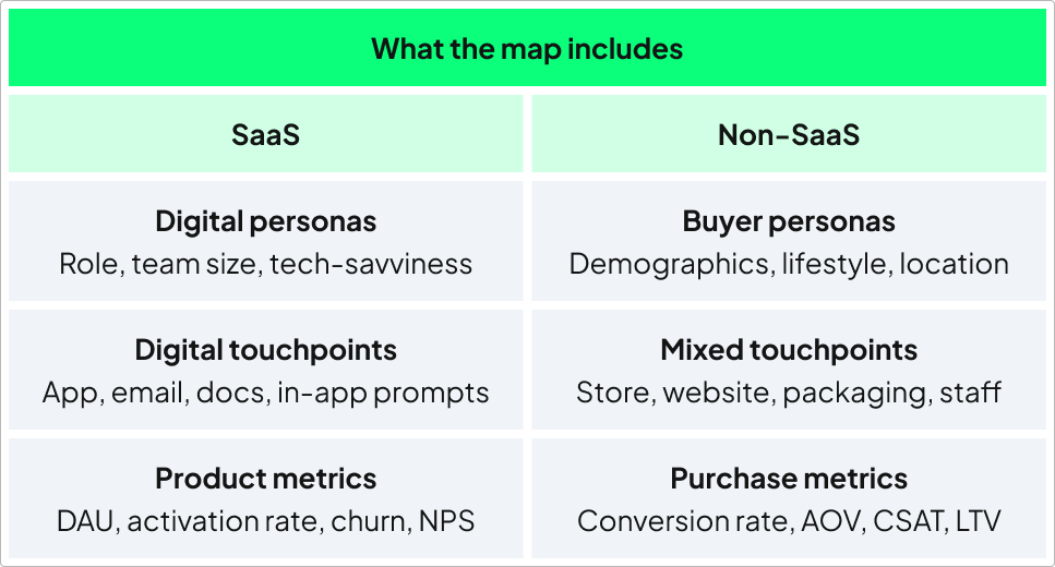 The image is a table comparing features of SaaS and Non-SaaS in a clear matrix format. The top header in bright green states "What the map includes." The table is divided into two main columns: "SaaS" on the left and "Non–SaaS" on the right. Each column contains three rows with bold headings and corresponding subpoints underneath. The first row for SaaS lists "Digital personas" with subpoints "Role, team size, tech-savviness." The equivalent row for Non-SaaS lists "Buyer personas" with subpoints "Demographics, lifestyle, location." The second row of the SaaS column is "Digital touchpoints" with subpoints "App, email, docs, in-app prompts," while Non-SaaS features "Mixed touchpoints" with "Store, website, packaging, staff." The third row addresses "Product metrics" in SaaS, including "DAU, activation rate, churn, NPS," and "Purchase metrics" for Non-SaaS comprising "Conversion rate, AOV, CSAT, LTV."