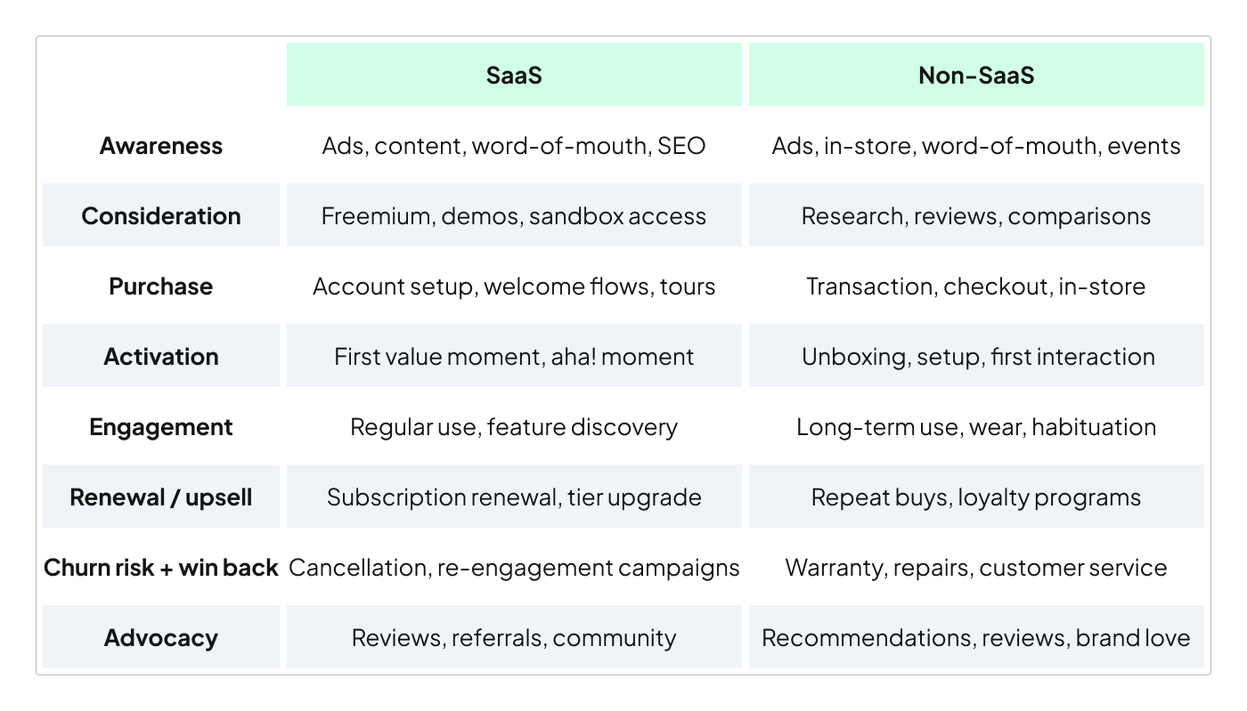 Comparison chart of SaaS and Non-SaaS business model stages. Transcribed Text: SaaS: Awareness: Ads, content, word-of-mouth, SEO Trial / free tier: Freemium, demos, sandbox access Sign-up / onboarding: Account setup, welcome flows, tours Activation: First value moment, aha! moment Engagement / adoption: Regular use, feature discovery Renewal / upsell: Subscription renewal, tier upgrade Churn risk / win-back: Cancellation, re-engagement campaigns Advocacy: Reviews, referrals, community Non-SaaS: Awareness: Ads, in-store, word-of-mouth, events Consideration: Research, reviews, comparisons Purchase: Transaction, checkout, in-store Delivery / first use: Unboxing, setup, first interaction Ongoing use: Long-term use, wear, habituation Support / service: Warranty, repairs, customer service Loyalty / repurchase: Repeat buys, loyalty programs Advocacy: Recommendations, reviews, brand love