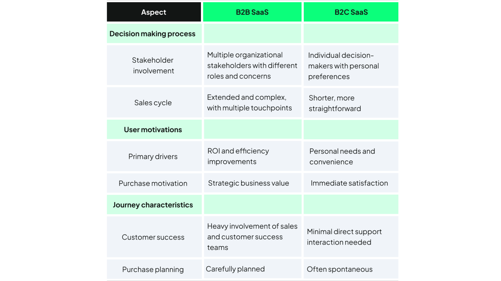 The image is a table titled "Comprehensive Comparison of B2B vs B2C SaaS User Personas and Journey Characteristics." It is organized into three main sections: Decision Making Process, User Motivations, and Journey Characteristics. The table compares B2B SaaS and B2C SaaS across various aspects. Each category within the sections contains a brief description for both B2B SaaS and B2C SaaS, outlined in two adjacent columns.