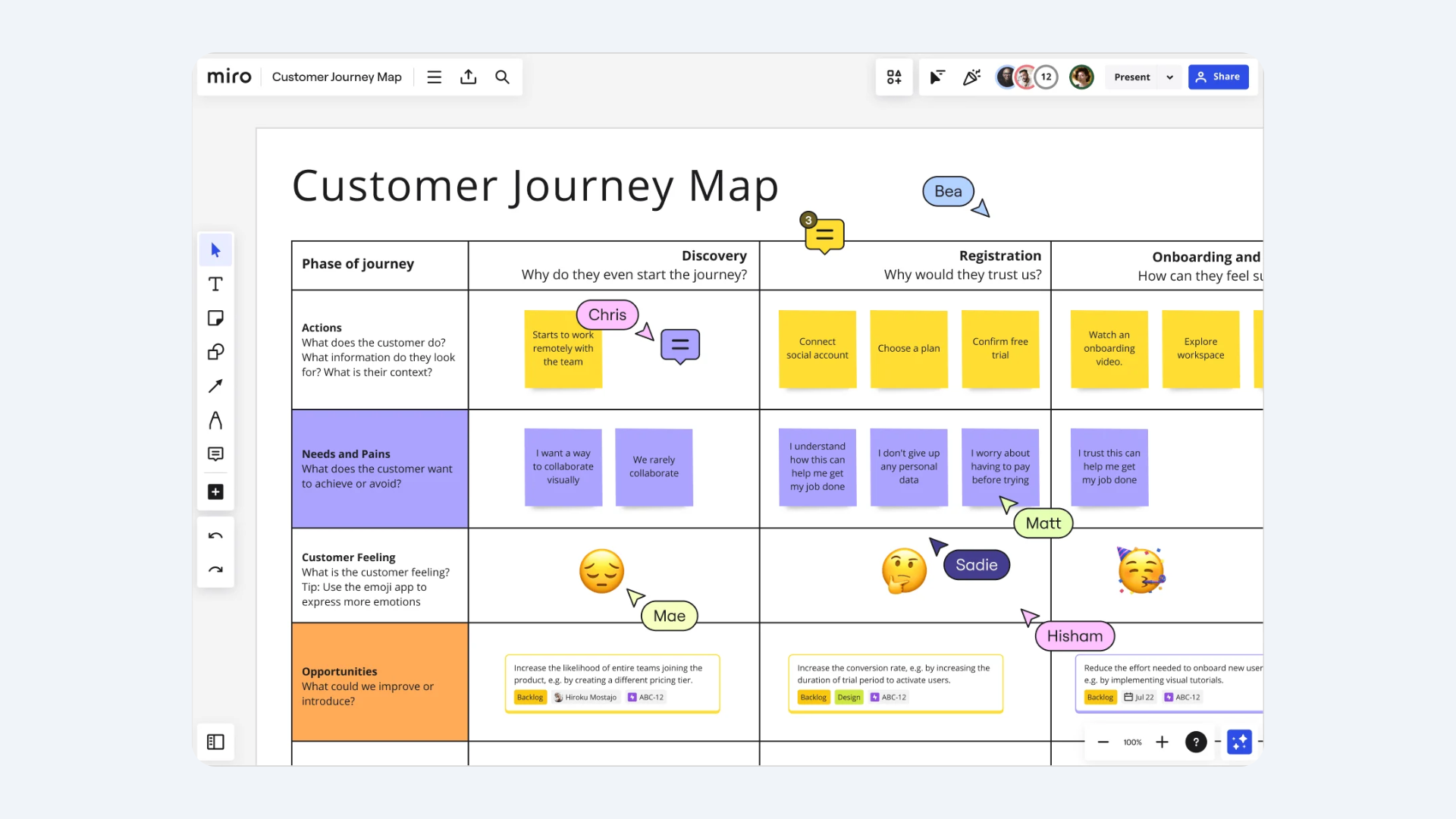 The image is a "Customer Journey Map" created on the Miro platform. It's organized into a grid with five columns representing different phases of the journey: Discovery, Registration, Onboarding and more. Each column contains rows titled "Actions," "Needs and Pains," "Customer Feeling," and "Opportunities," with related content. The "Actions" row features sticky notes in yellow displaying tasks like "Starts to work remotely with the team" and "Connect social account." The "Needs and Pains" row includes purple notes with concerns like "I want a way to collaborate visually" and "I don't give up any personal data." The "Customer Feeling" section uses emojis such as a sleepy face and a thinking face. The "Opportunities" row suggests strategies like "Increase the likelihood of entire teams joining the product." Names and emojis are used to indicate customer personas like "Chris", "Bea", "Mae", "Matt", "Sadie", and "Hisham," highlighting different stages and experiences within the journey map.