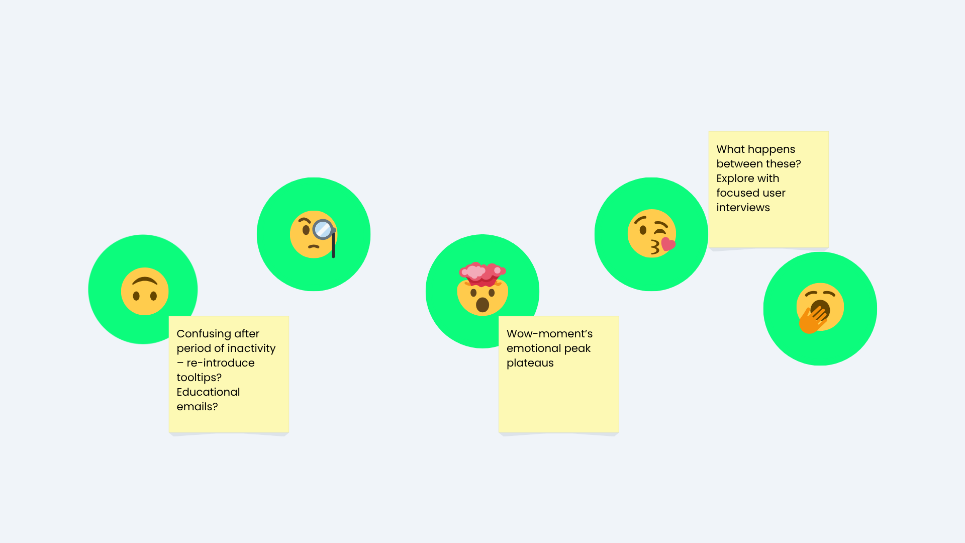 Nuanced emotions represented by emojis, from confuion to determined curiosity, mind-blowing surprise, love and boredom. Sticky notes are added to some changes, such as "confusing after period of inactivity"