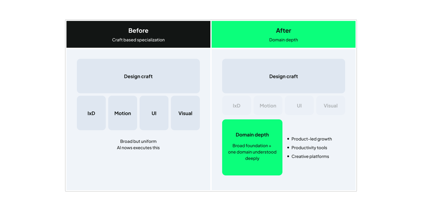 An infographic depicting the shift in the axis of specialization is from craft to domain through depth rather than breadts. The old model (broad but shallow) is contrasted with the new one (broad foundation, but with a deep spike into a specific domain). The key visual idea is that the craft skills don't disappear in the new model, they just become the baseline (shorter bars, slightly faded) while the domain spike is what now carries the differentiation