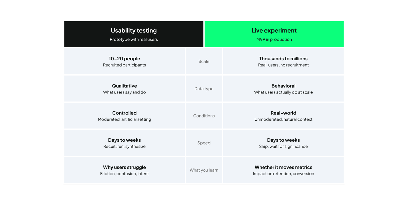 The image is a comparison chart divided into two columns, labeled "Usability testing" and "Live experiment." The "Usability testing" column is set against a black background, while the "Live experiment" column has a bright green background. Each column contains five rows detailing different aspects of testing and experimentation.  The first row describes the "Scale":  Usability Testing: "10–20 people, Recruited participants" Live Experiment: "Thousands to millions, Real users, no recruitment" The second row describes the "Data type":  Usability Testing: "Qualitative, What users say and do" Live Experiment: "Behavioral, What users actually do at scale" The third row describes the "Conditions":  Usability Testing: "Controlled, Moderated, artificial setting" Live Experiment: "Real-world, Unmoderated, natural context" The fourth row describes the "Speed":  Usability Testing: "Days to weeks, Recruit, run, synthesize" Live Experiment: "Days to weeks, Ship, wait for significance" The fifth row describes "What you learn":  Usability Testing: "Why users struggle, Friction, confusion, intent" Live Experiment: "Whether it moves metrics, Impact on retention, conversion"
