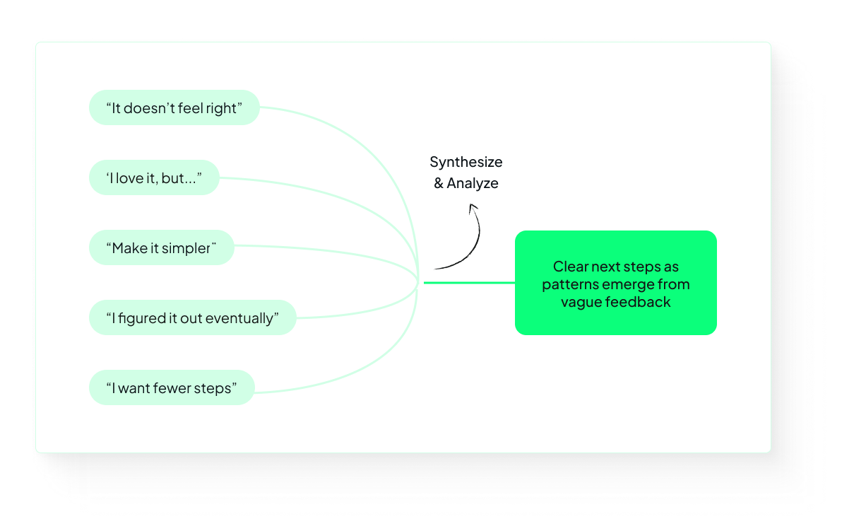 The image depicts a flowchart with a series of statements on the left connected to a conclusion on the right. Five rounded rectangular text boxes on the left are linked by curved lines to a single box on the right. These lines converge at a point labeled "Synthesize & Analyze" with an arrow. The box on the right is vibrant green and contains the text, indicating a process to derive specific directions from unspecified feedback.  Alt-text:  Flowchart showing synthesis of vague feedback into clear steps.  Transcribed Text:  “It doesn’t feel right” “I love it, but...” “Make it simpler” “I figured it out eventually” “I want fewer steps” Synthesize & Analyze Clear next steps as patterns emerge from vague feedback