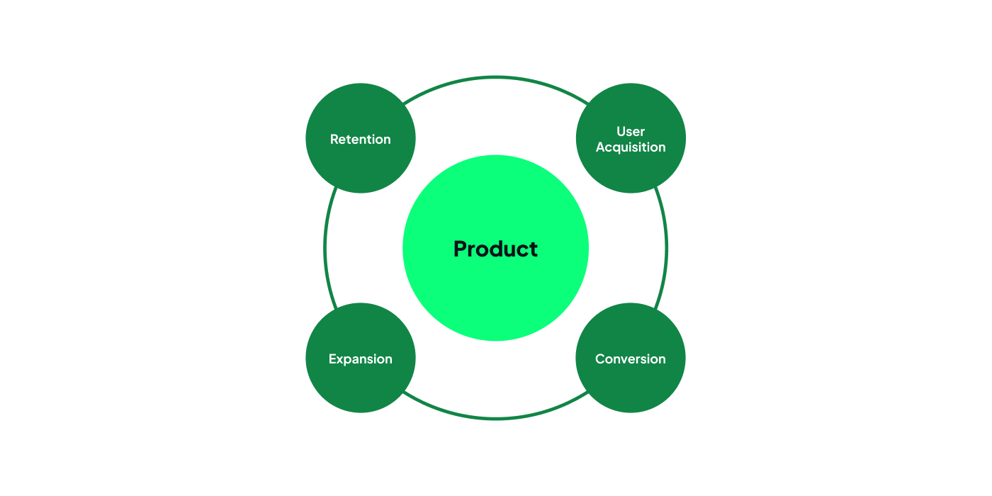 Product-led growth: the product creates retention, user acquisition, conversion and expansion