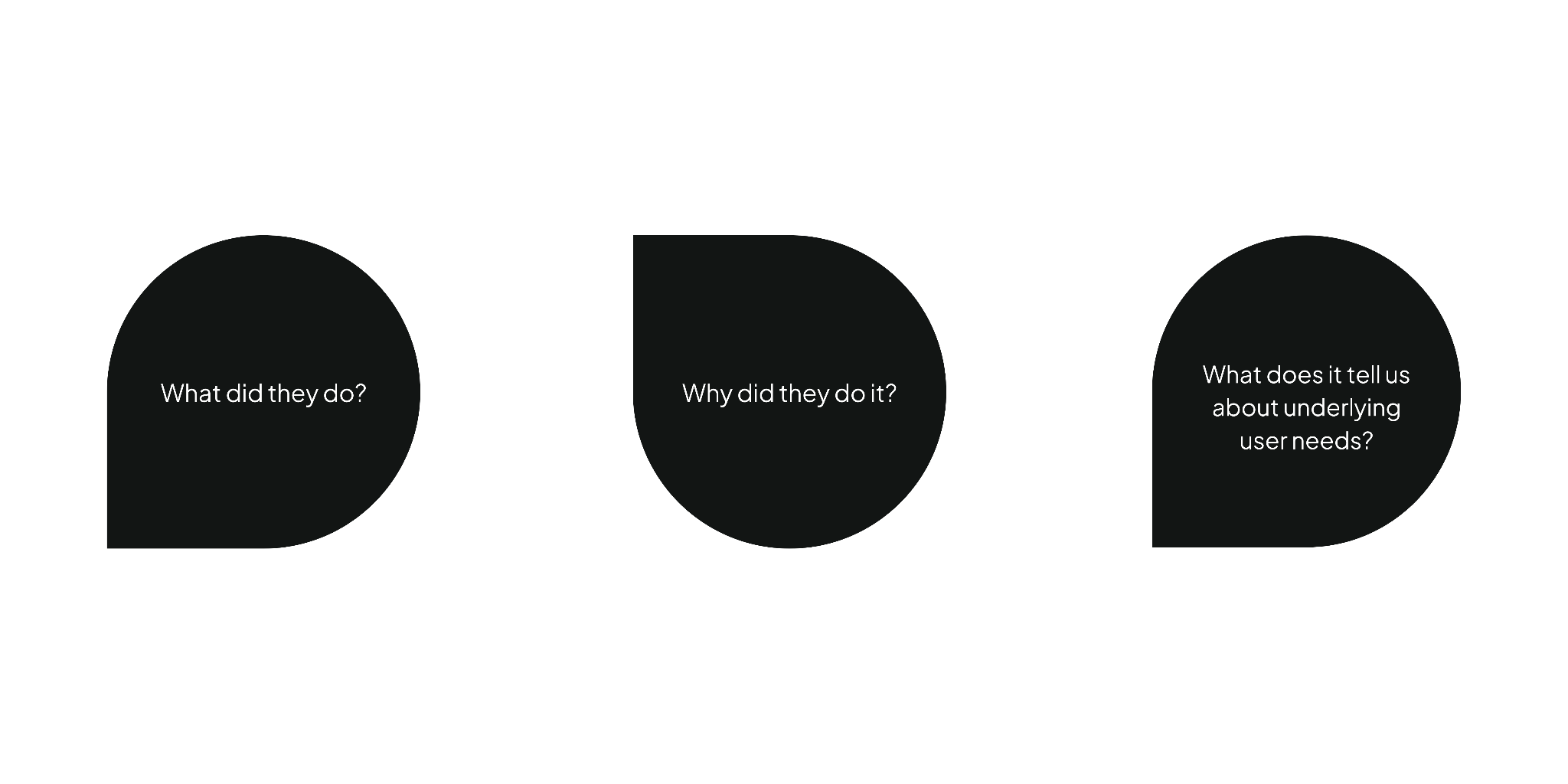 WH-questions to explore in user interviews: what did they do? Why did they do it? What does it tell us about underlying user needs?