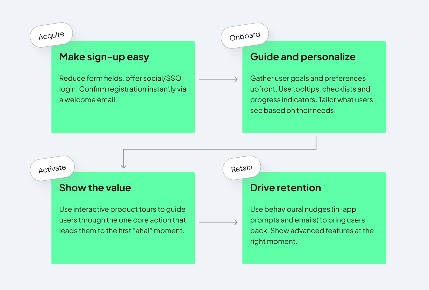 A four-step diagram showing the core SaaS onboarding process: acquire, onboard, activate, and retain, each with a short description of the goal at that stage.