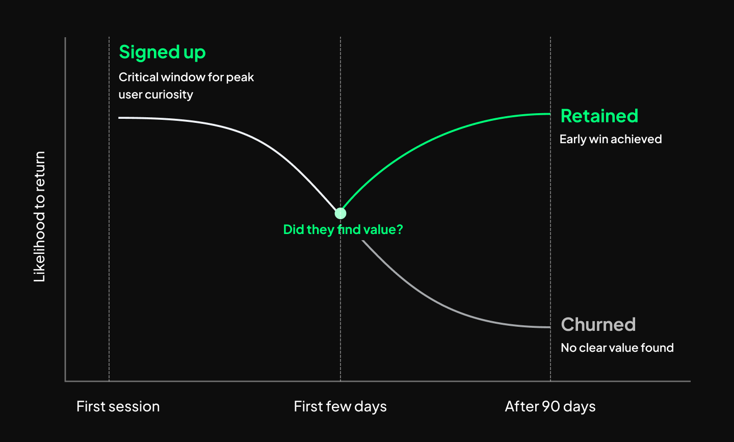 A line graph showing user likelihood to return after sign-up, with two diverging paths from an early decision point: retained users who achieved an early win, and churned users who found no value.