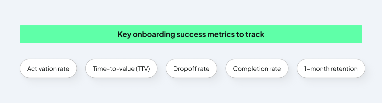 A visual showing five key onboarding metrics to track: activation rate, time-to-value, drop-off rate, completion rate, and 1-month retention.