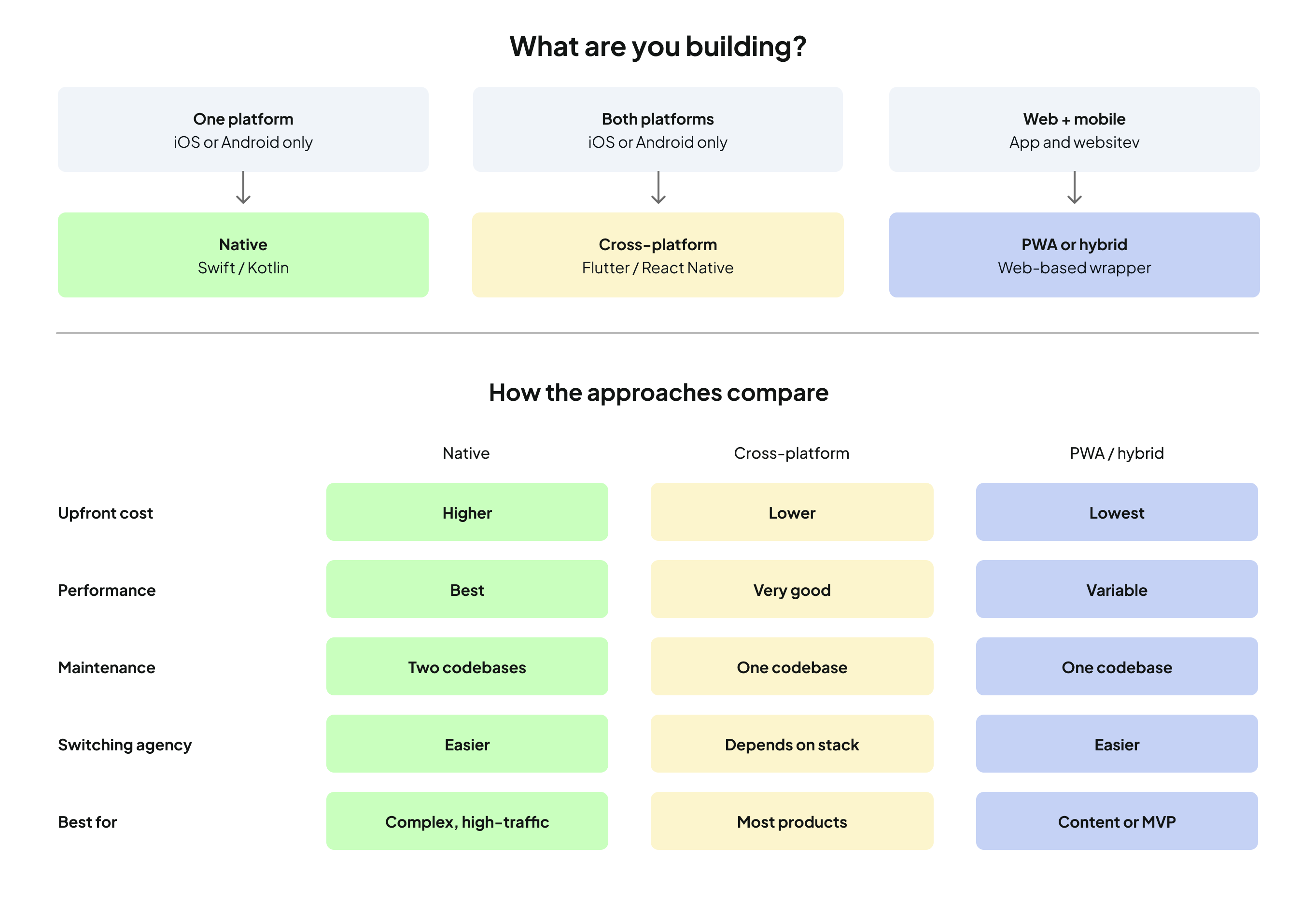 The image is a flowchart designed for business decision-makers to assess the relevant technology stack when scouting for app development agencies. It is divided into two main sections: "What are you building?" and "How the approaches compare." In the first section, titled "What are you building?", there are three main boxes: "One platform" (with a blue background) indicating a focus on either iOS or Android. Below this, it points to "Native" development using Swift or Kotlin (highlighted in green). "Both platforms" (also with a blue background) indicating applications for both iOS and Android, leading to "Cross-platform" development utilizing Flutter or React Native (highlighted in yellow). "Web + mobile" (in blue) specifying a combined application and website setup, directing to "PWA or hybrid" with a Web-based wrapper (highlighted in blue). The second section, "How the approaches compare," offers a comparison table that examines various factors across the three approaches. How the approaches compare: Upfront cost Native: Higher Cross-platform: Lower PWA/hybrid: Lowest Performance Native: Best Cross-platform: Very good PWA/hybrid: Variable Maintenance Native: Two codebases Cross-platform: One codebase PWA/hybrid: One codebase Switching agency Native: Easier Cross-platform: Depends on stack PWA/hybrid: Easier Best for Native: Complex, high-traffic Cross-platform: Most products PWA/hybrid: Content or MVP