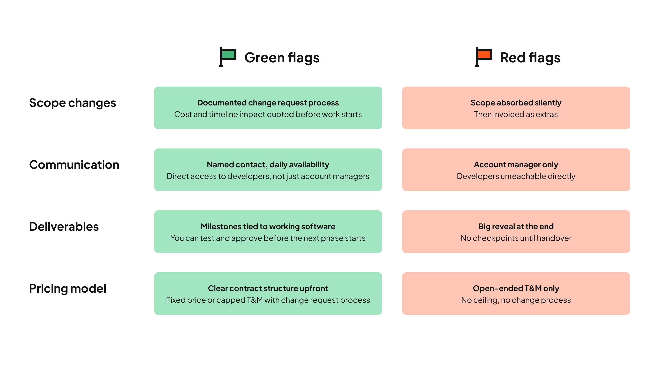 A comparison table showing green flags (positive indicators) and red flags (negative indicators) in project management. Green flags Scope changes Documented change request process Cost and timeline impact quoted before work starts Communication Named contact, daily availability Direct access to developers, not just account managers Deliverables Milestones tied to working software You can test and approve before the next phase starts Pricing model Clear contract structure upfront Fixed price or capped T&M with change request process Red Flags Scope changes Scope absorbed silently Then invoiced as extras Communication Account manager only Developers unreachable directly Deliverables Big reveal at the end No checkpoints until handover Pricing model Open-ended T&M only No ceiling, no change process Show less