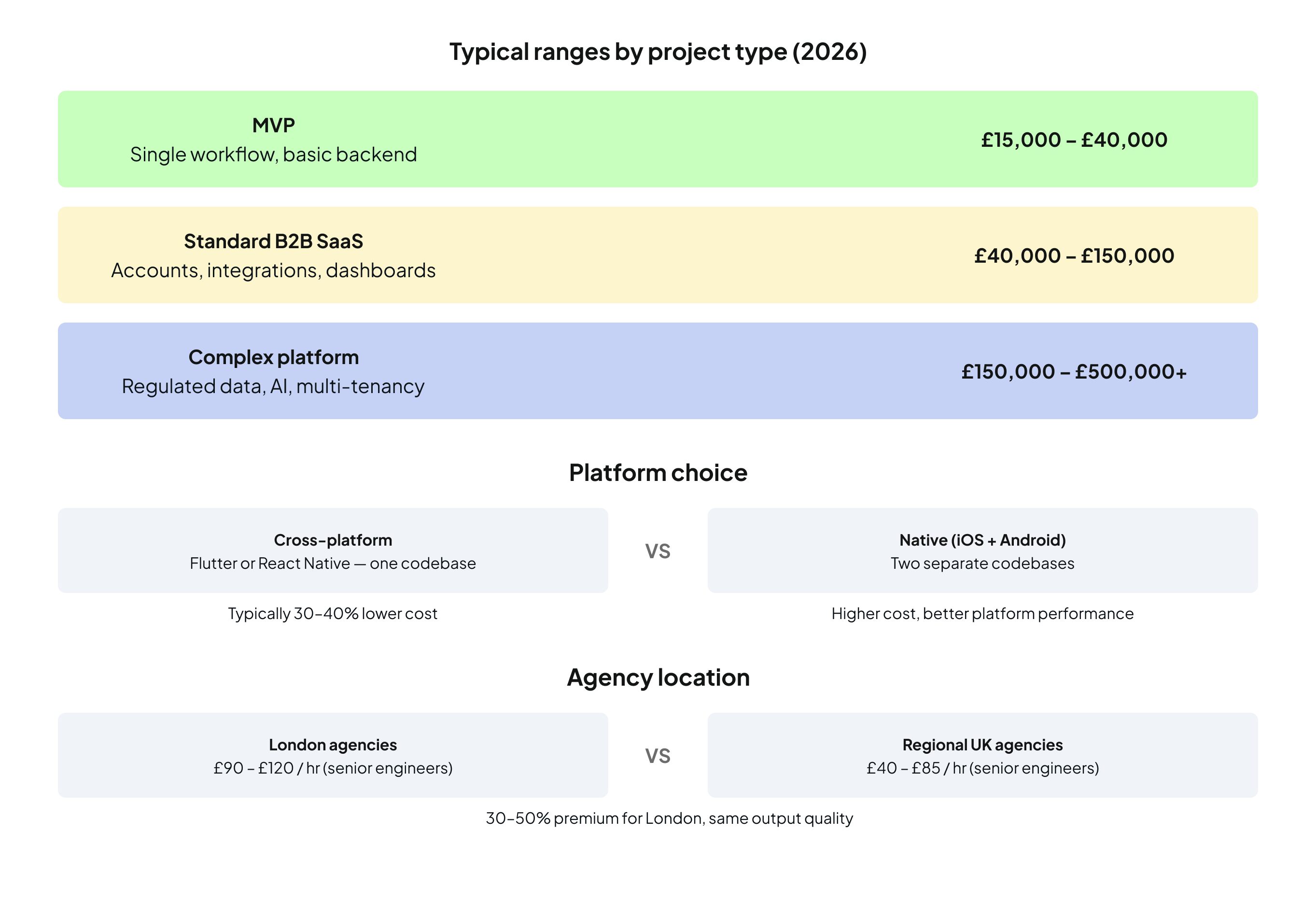 Standard B2B SaaS, and Complex platform, alongside platform choices and agency location costs. Transcribed Text: Typical ranges by project type (2026) MVP Single workflow, basic backend £15,000 - £40,000 Standard B2B SaaS Accounts, integrations, dashboards £40,000 - £150,000 Complex platform Regulated data, AI, multi-tenancy £150,000 - £500,000+ Platform choice Cross-platform Flutter or React Native – one codebase Typically 30-40% lower cost VS Native (iOS + Android) Two separate codebases Higher cost, better platform performance Agency location London agencies £90 - £120 / hr (senior engineers) VS Regional UK agencies £40 - £85 / hr (senior engineers) 30-50% premium for London, same output quality