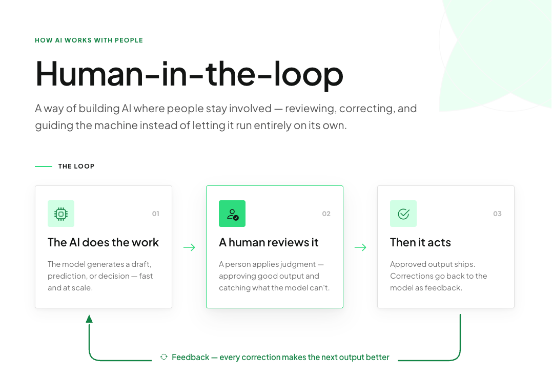 The image depicts a graphical explanation of the "Human-in-the-loop" approach for artificial intelligence (AI) development. At the top, bold green text reads "Human-in-the-loop," indicating the central theme. Below this is a concise definition explaining that this method involves human involvement in reviewing, correcting, and guiding AI processes. The bottom section contains a three-step flowchart labeled "THE LOOP," featuring three interrelated boxes. The first box states, "The AI does the work," accompanied by an icon of a microchip, mentioning that the AI generates drafts, predictions, or decisions quickly and at scale. The second box, labeled "A human reviews it," includes an icon of a person and highlights the role of human judgment in approving good output and identifying errors the AI model may miss. The third box reads "Then it acts," accompanied by a check mark, explaining that approved outputs are implemented, and corrections are sent back to the model for improvement. Arrows connect the boxes, illustrating the workflow, with a note indicating that feedback enhances future outputs.