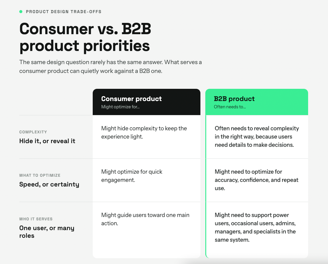 Consumer vs. B2B product priorities The same design question rarely has the same answer. What serves a consumer product can quietly work against a B2B one. Consumer product Might optimize for... Complexity Hide it, or reveal it Might hide complexity to keep the experience light. What to optimize Speed, or certainty Might optimize for quick engagement. Who it serves One user, or many roles Might guide users toward one main action. B2B product Often needs to... Complexity Often needs to reveal complexity in the right way, because users need details to make decisions. What to optimize Might need to optimize for accuracy, confidence, and repeat use. Who it serves Might need to support power users, occasional users, admins, managers, and specialists in the same system.
