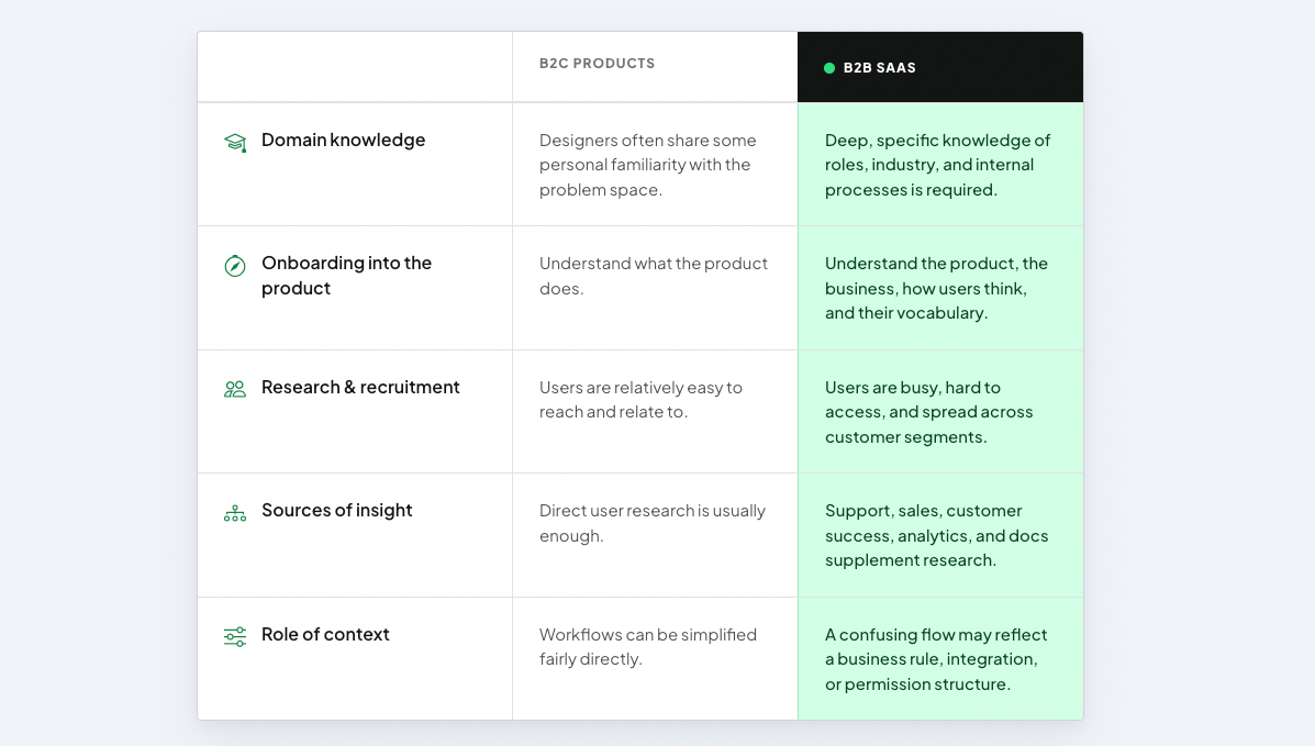Table comparing B2C products and B2B SaaS attributes, organized by categories including Domain knowledge, Onboarding, Research, Sources of insight, and Role of context. Transcribed Text: B2C PRODUCTS B2B SAAS Domain knowledge Deep, specific knowledge of roles, industry, and internal processes is required. Onboarding into the product Understand what the product does. Research & recruitment Users are busy, hard to access, and spread across customer segments. Sources of insight Direct user research is usually enough. Role of context Workflows can be simplified fairly directly.
