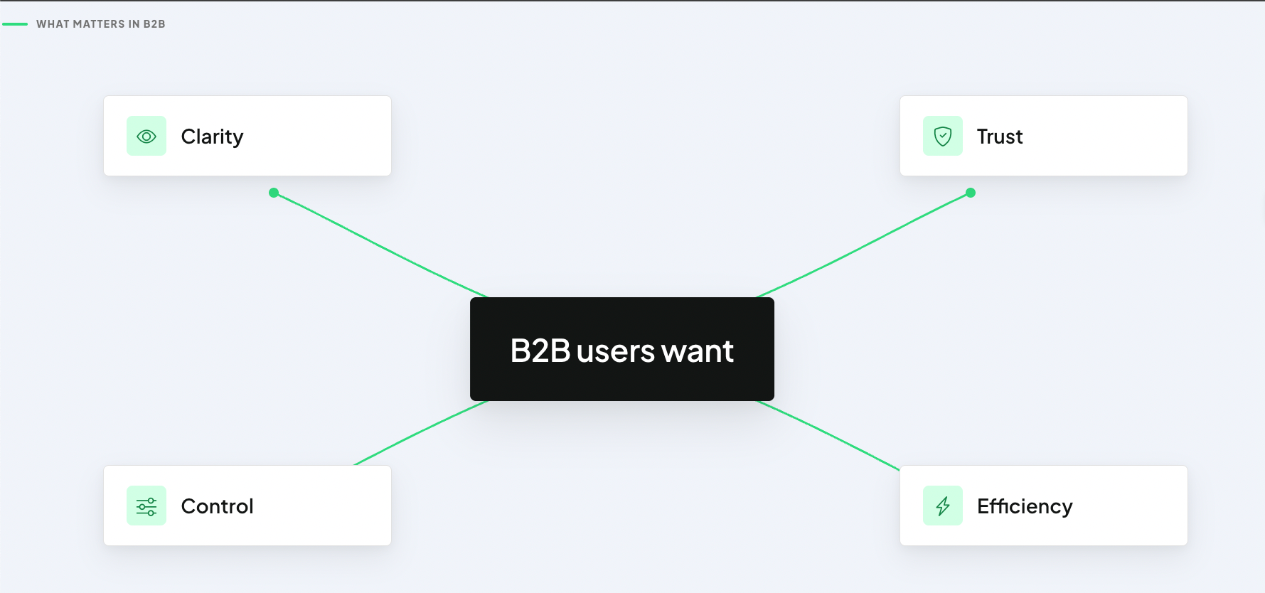 infographic illustrating that B2B users want clarity, trust, control and efficiency