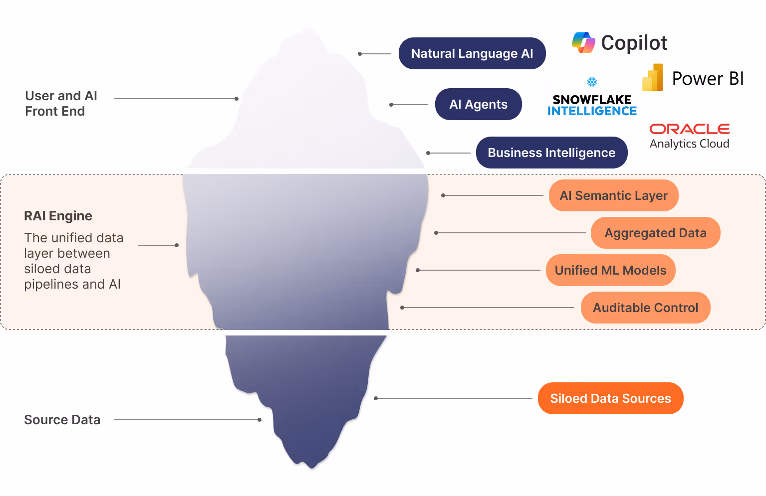 Iceberg diagram showing AI data architecture with User and AI Front End including Natural Language AI, AI Agents, Business Intelligence; central RAI Engine linking AI Semantic Layer, Aggregated Data, Unified ML Models, Auditable Control; and at the bottom Siloed Data Sources.