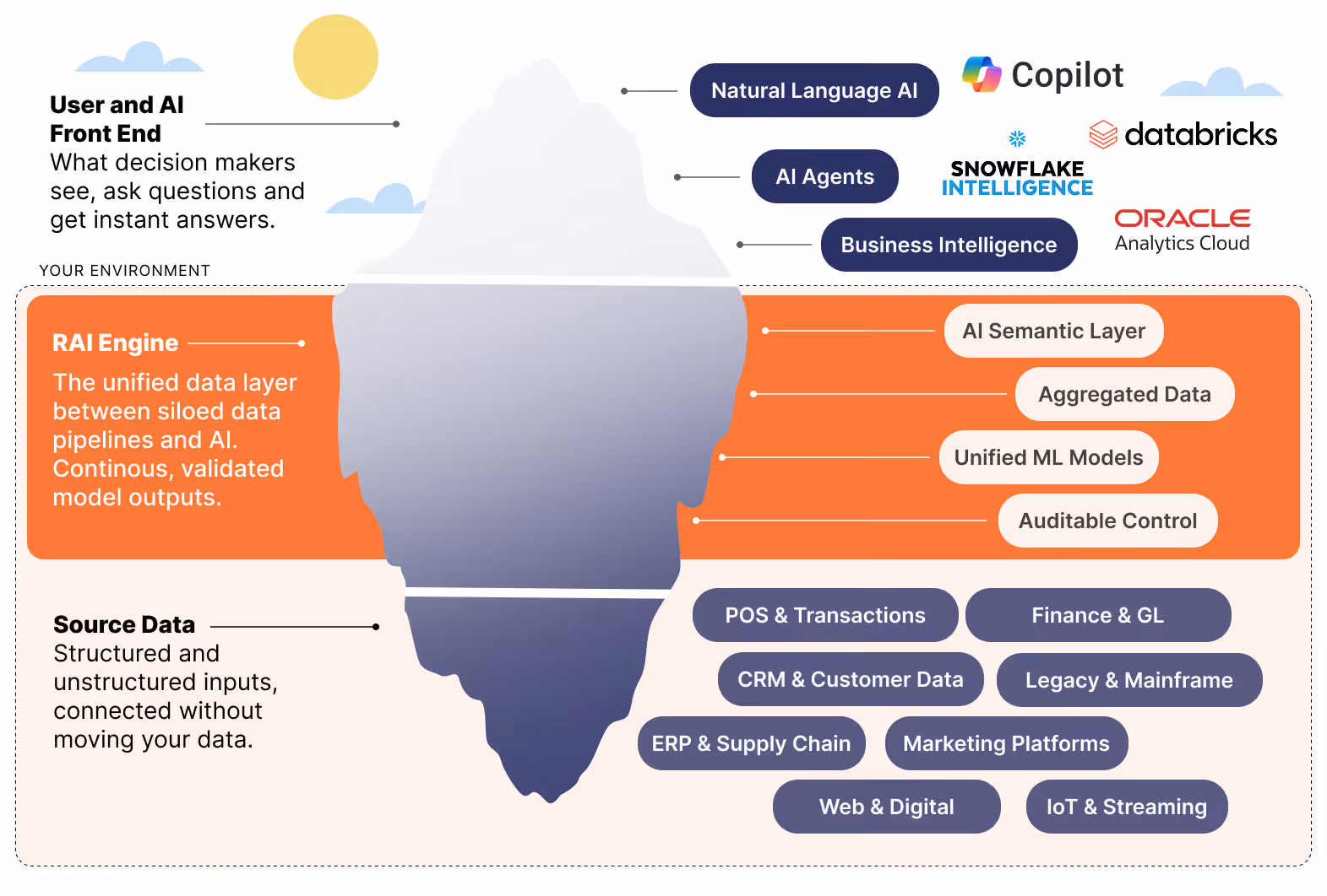 Iceberg diagram showing AI data architecture with User and AI Front End including Natural Language AI, AI Agents, Business Intelligence; central RAI Engine linking AI Semantic Layer, Aggregated Data, Unified ML Models, Auditable Control; and at the bottom Siloed Data Sources.