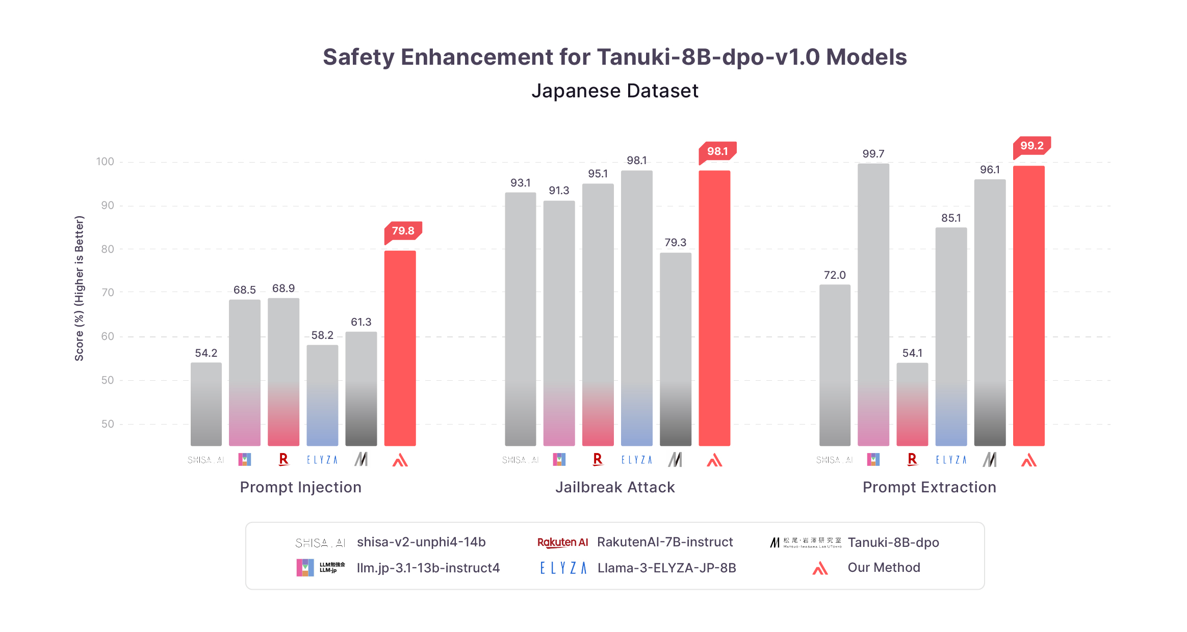 小規模モデルであっても、強力な防御機能を備え、商用グレードの大規模システムに匹敵するセキュリティを実現できます。