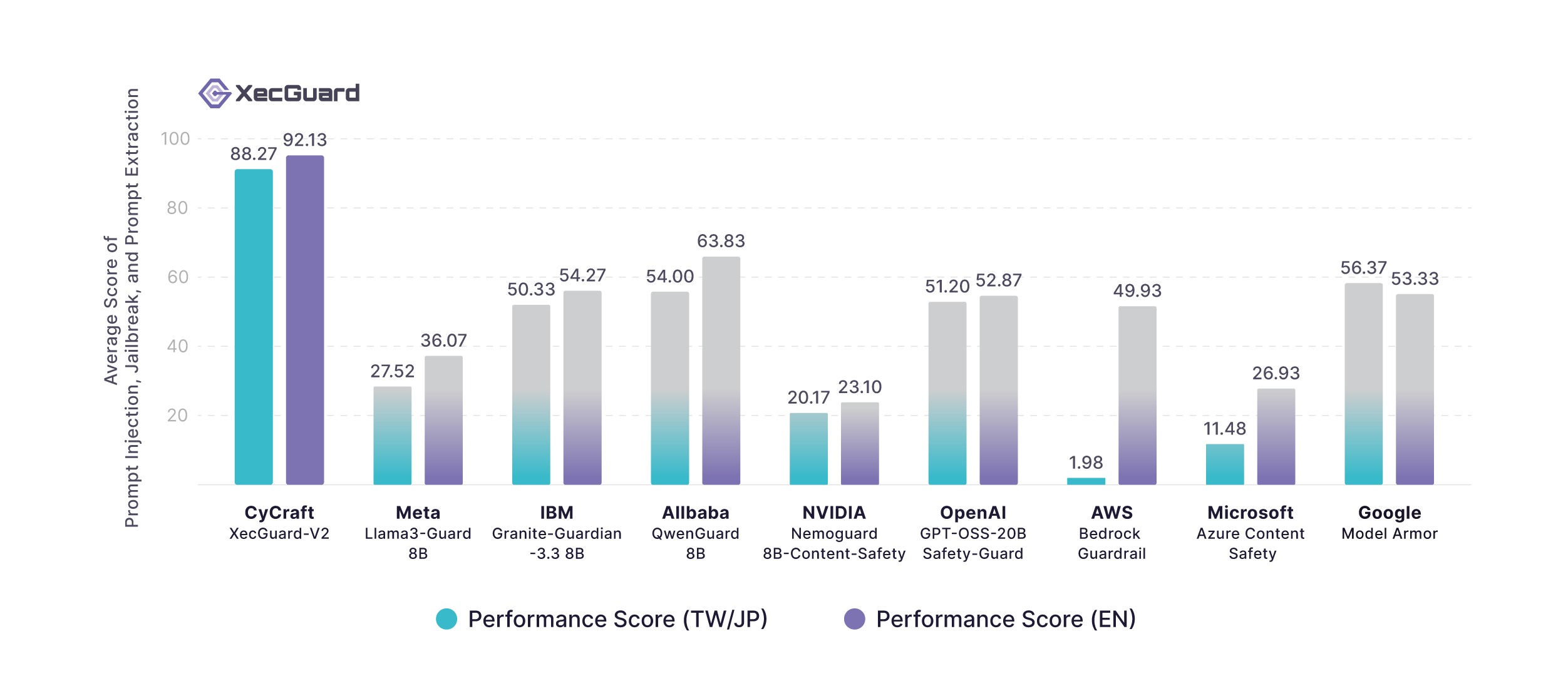 XecGuard：大規模商用モデルに匹敵する圧倒的な防御力と堅牢なモデルセキュリティを実現