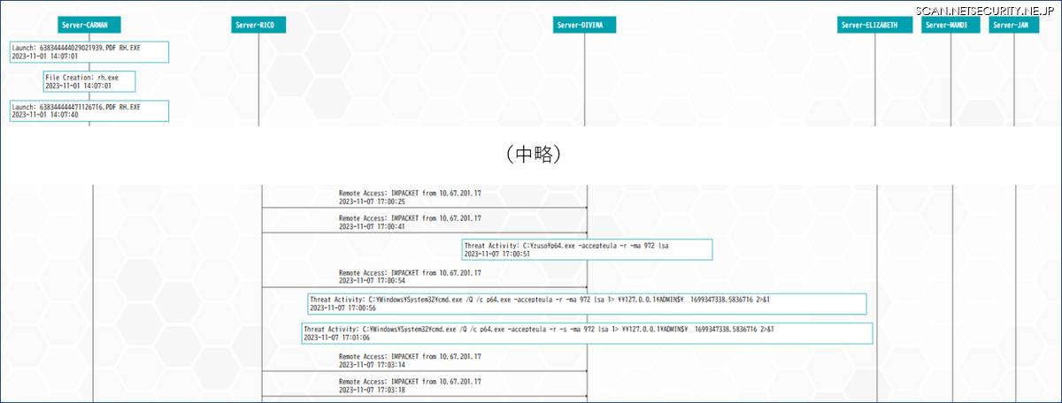 CyCarrier が自動で生成する攻撃フロー図