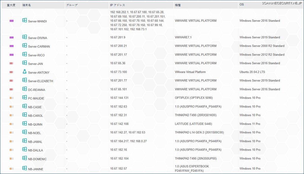 特定されたハイリスク端末一覧