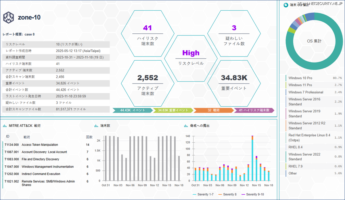 AI で自動生成される報告書