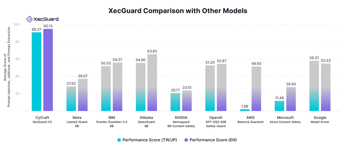 XecGuard：大規模商用モデルに匹敵する圧倒的な防御力と堅牢なモデルセキュリティを実現