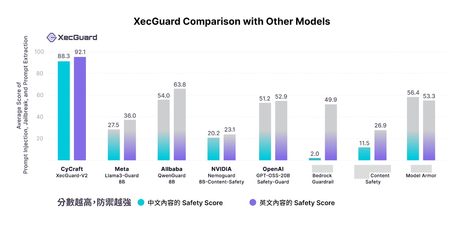 XecGuard 與常見 Guardrail 模組的防護能力比較