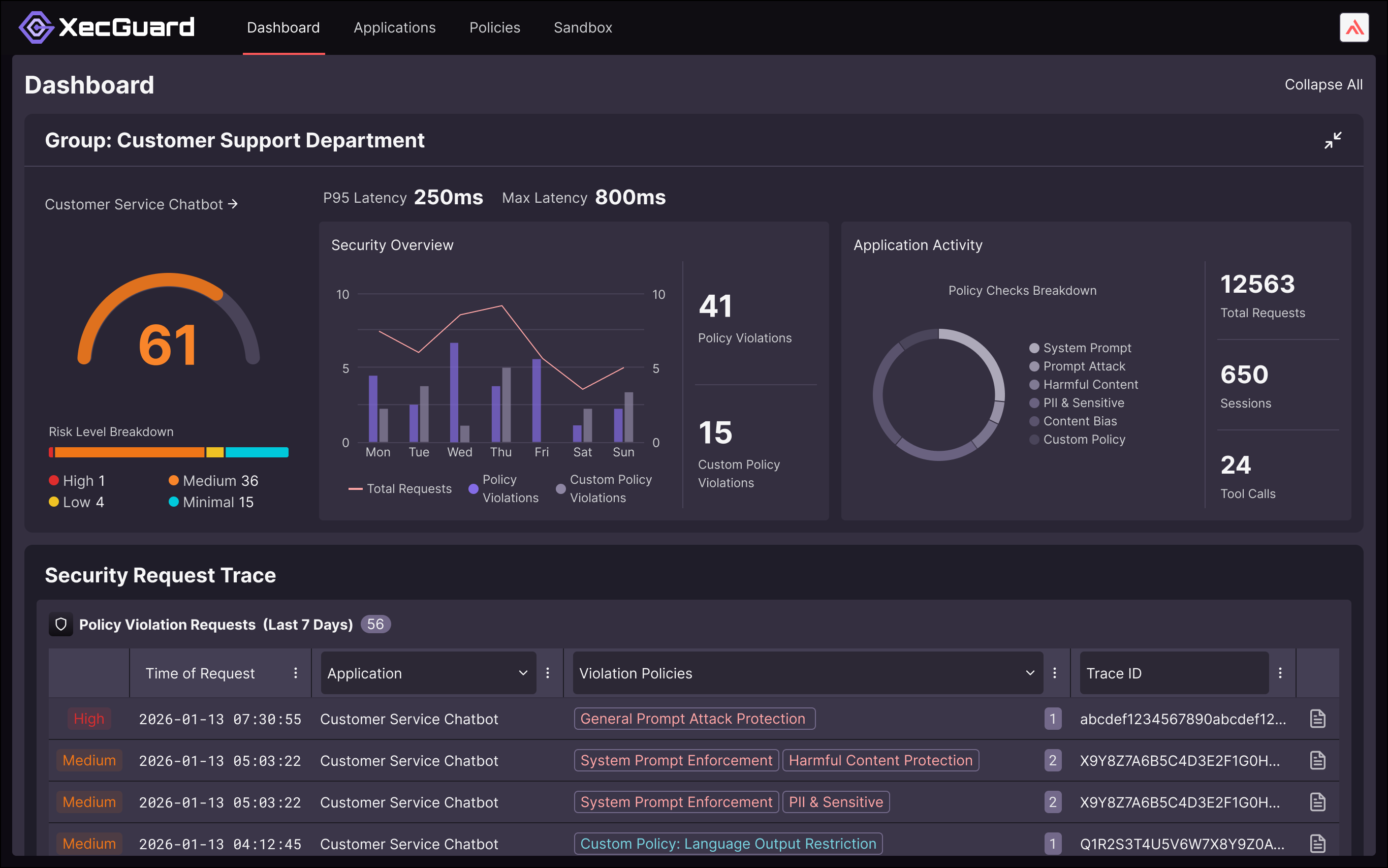 XecGuard provides real-time detection of potential risks in Agentic AI and LLMs, achieving management visibility through quantified metrics.