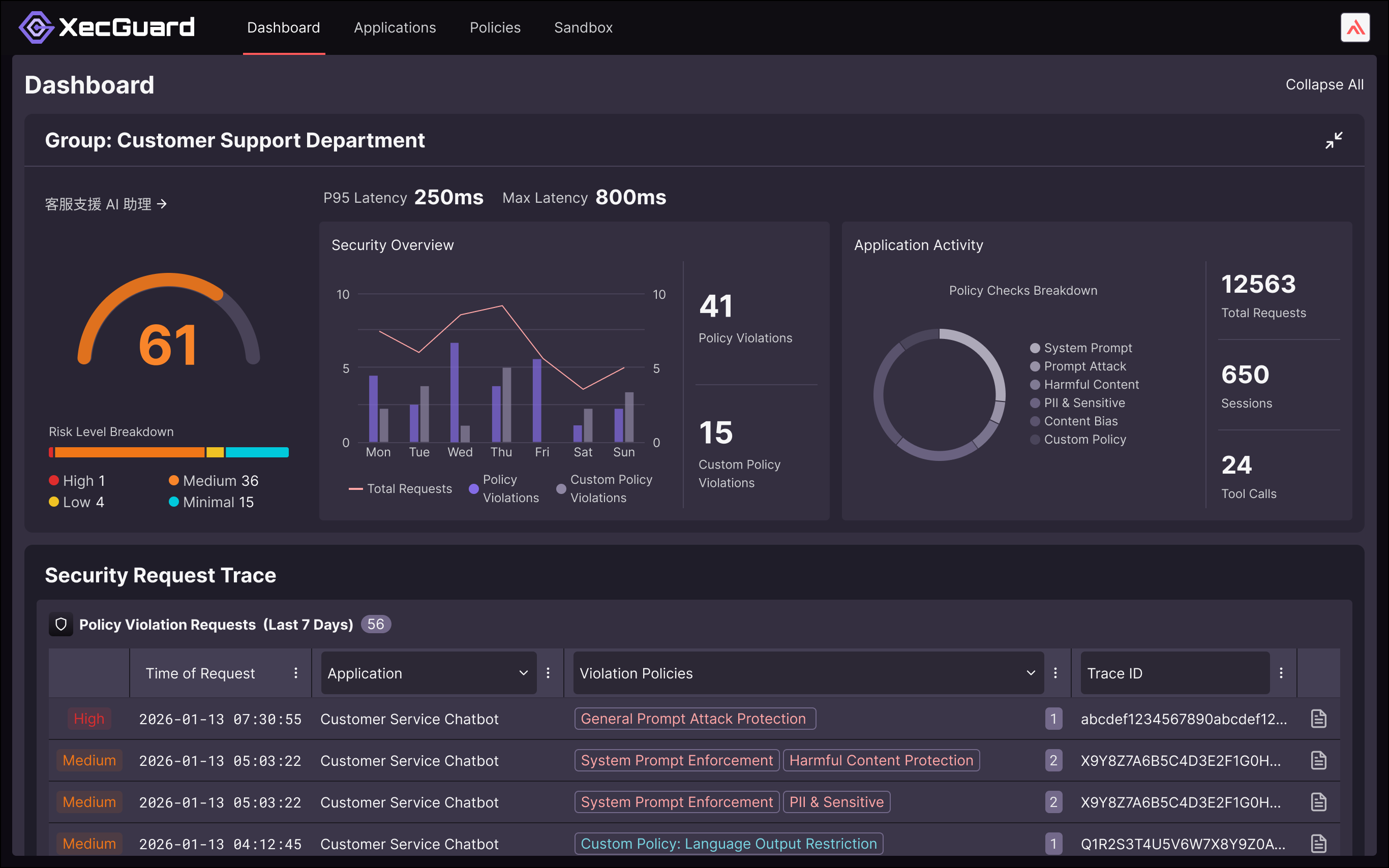 「XecGuard」は、多様なエージェント型 AI および LLM の潜在的リスクをリアルタイムで検知し、定量化された指標を通じて管理の可視化を実現します。 