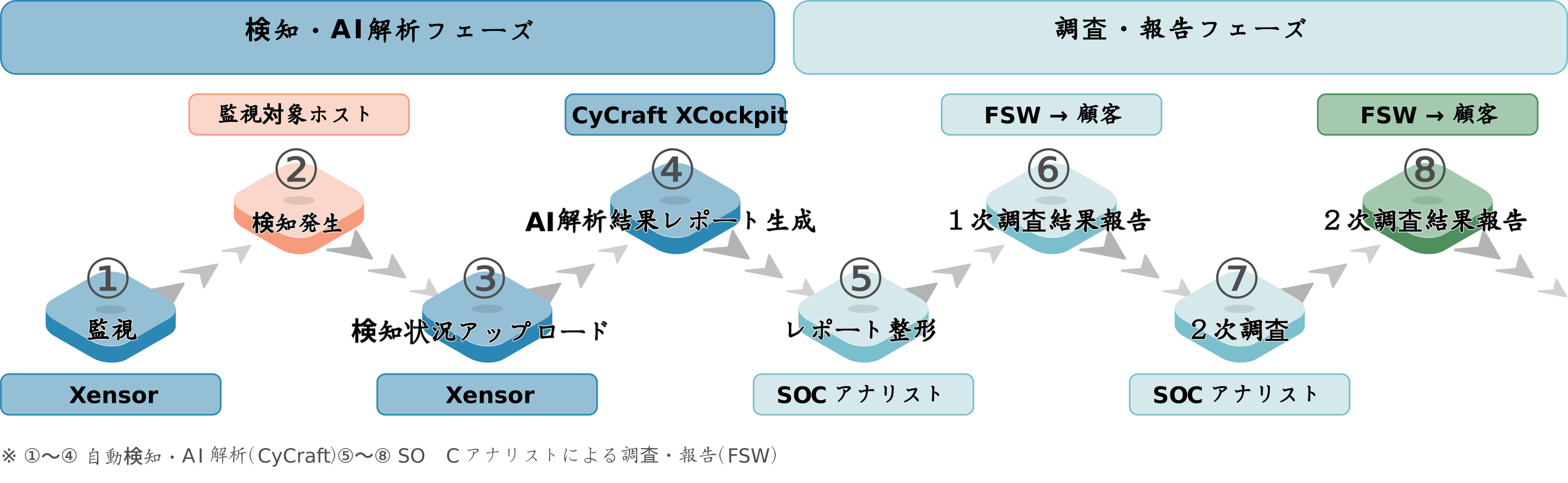 フューチャーセキュアウェイブ、「AI×EDR×SOC」で築く次世代セキュリティサービスの提供を開始