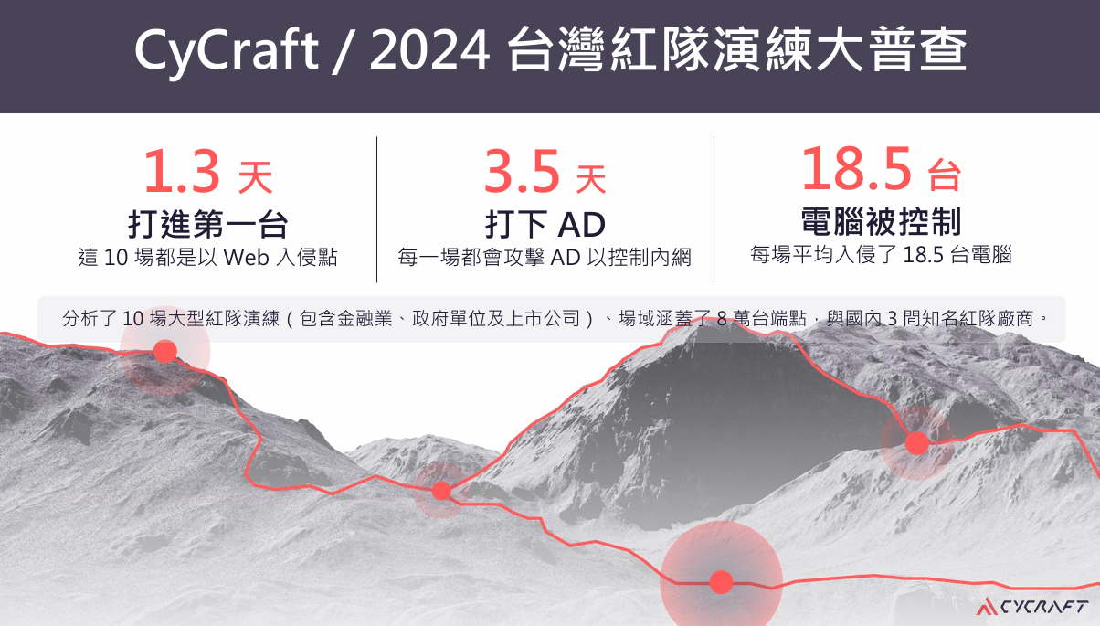 根據奧義賽博白皮書,AD 是現代 APT 攻擊中,駭客最常利用的攻擊途徑之一。