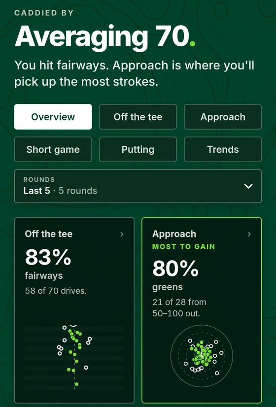 Averaging 70: 83% fairways, 80% greens