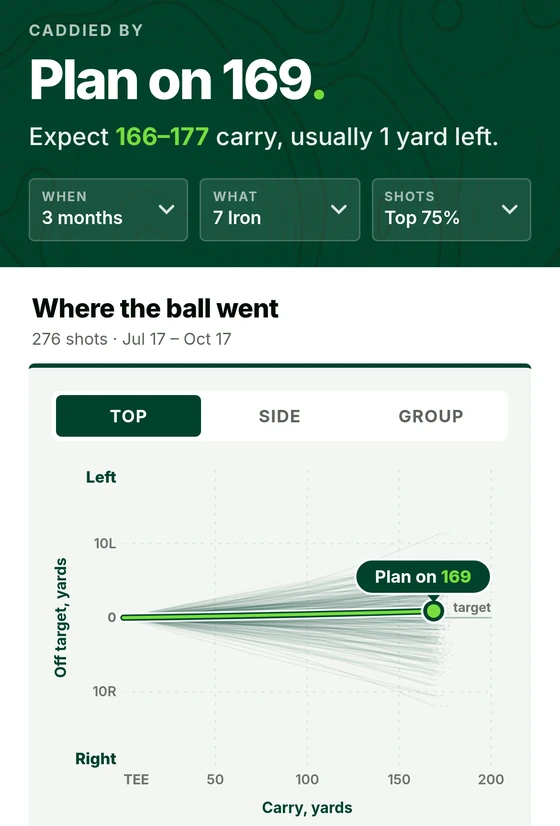 Plan on 169: expect 166 to 177 carry, usually 1 yard left, with every shot drawn from the tee