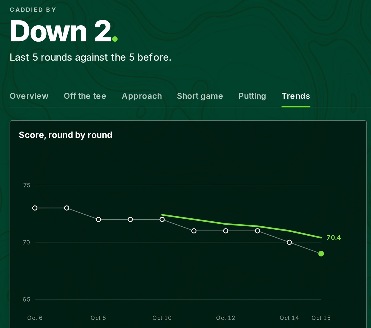 Trends: down 2, the last 5 rounds against the 5 before, with scores falling from 73 to 69 over ten rounds