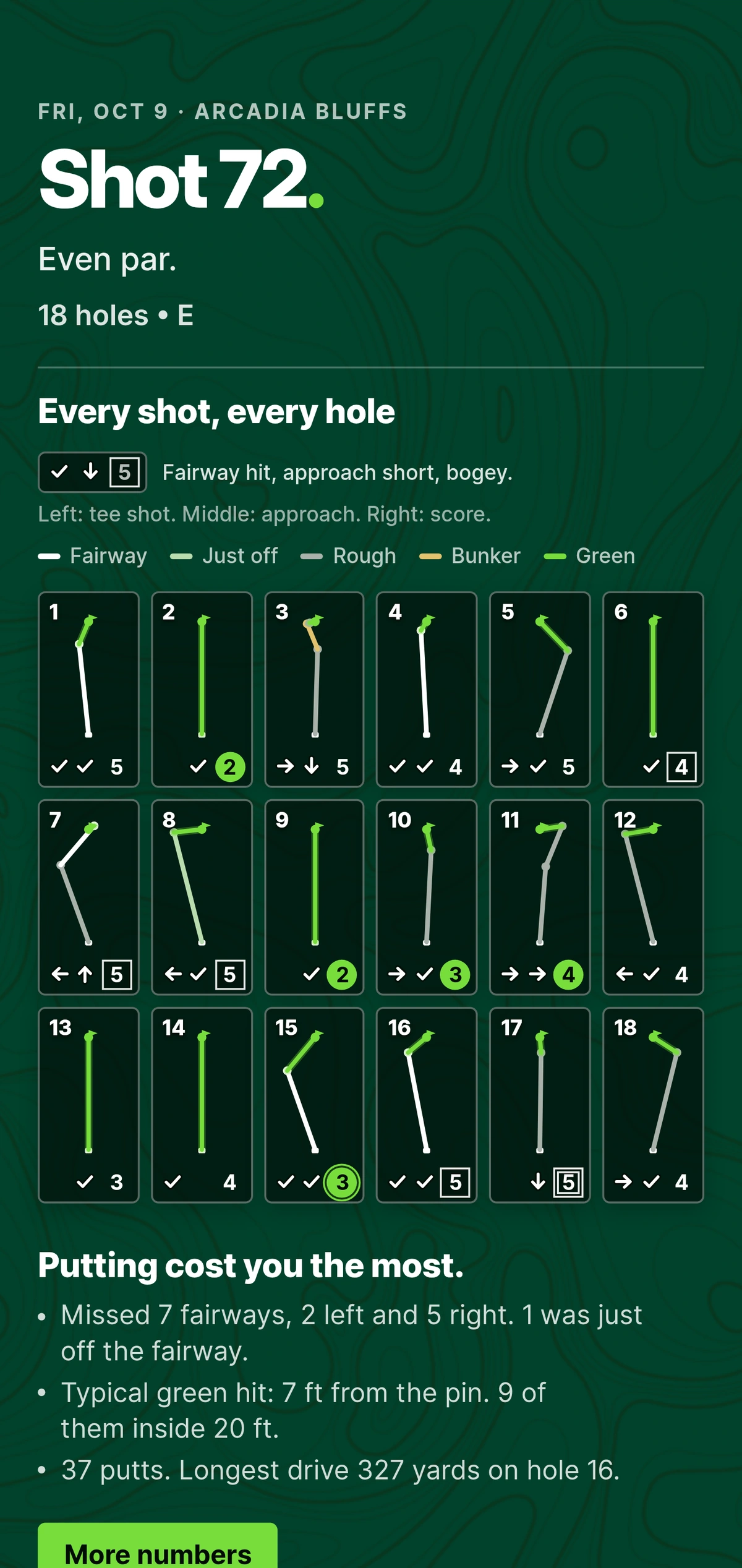 Round summary, hole by hole