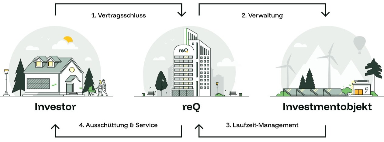 Das Bild zeigt den Prozess eines Photovoltaik-Direktinvestments mit reQ.