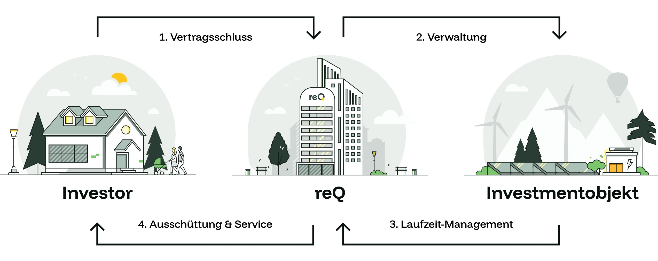 Das Bild zeigt den Investmentablauf bei einem Direktinvestment in Photovoltaik bei reQ.