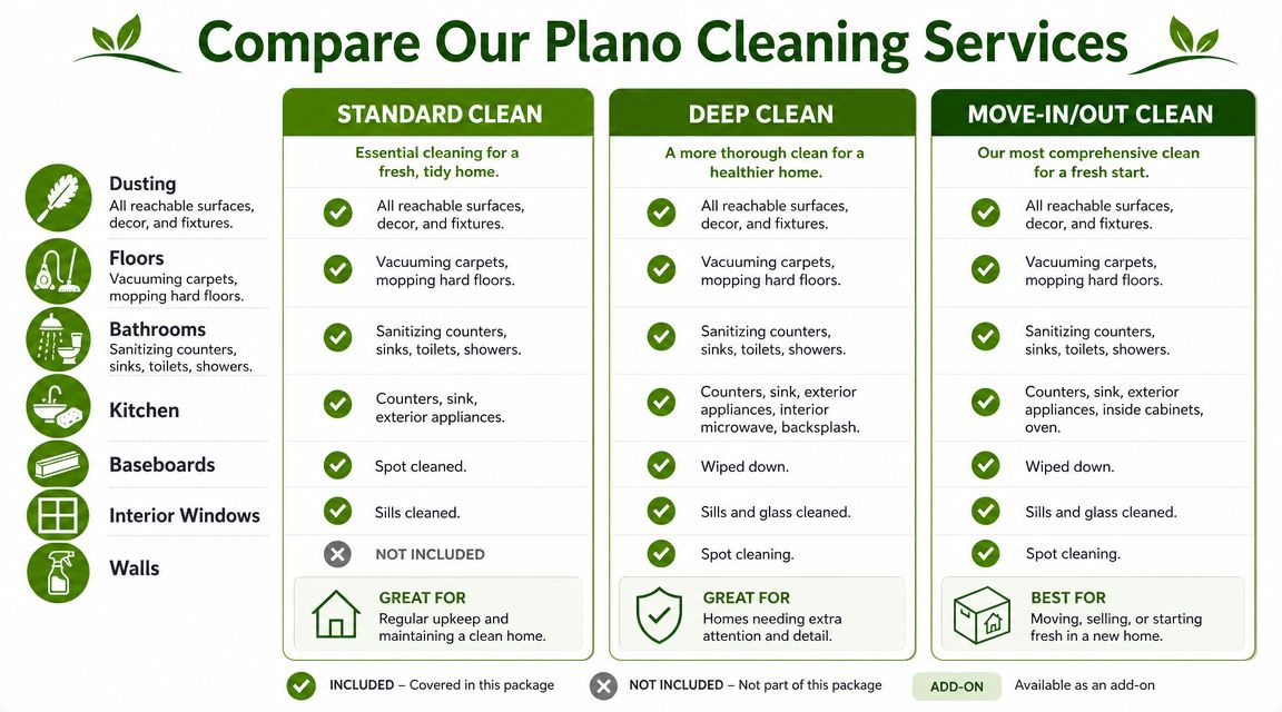 A comparison chart outlining the specific cleaning tasks included in standard, deep, and move-in house cleaning services.