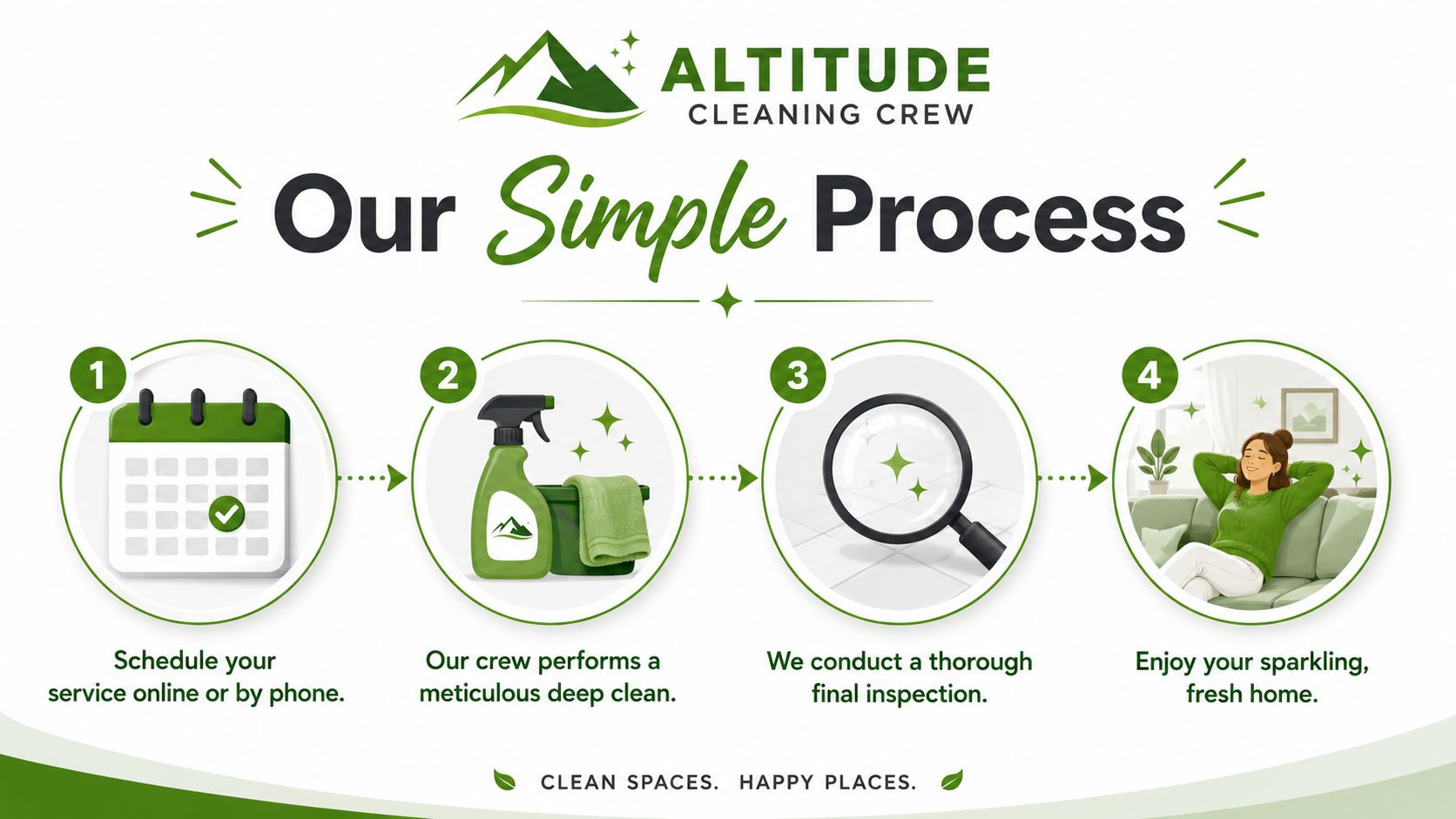 A four-step infographic illustrating the professional cleaning services process provided by Altitude Cleaning Crew.