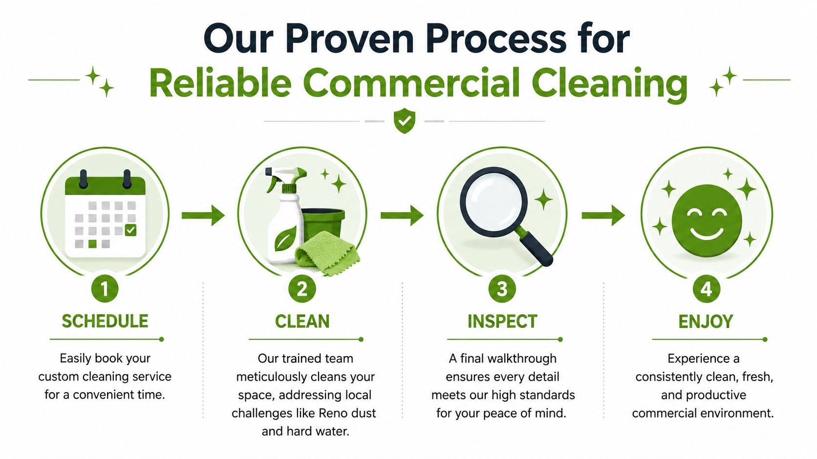A four-step infographic illustrating a process for reliable commercial cleaning services with scheduling, cleaning, inspection, and enjoyment.