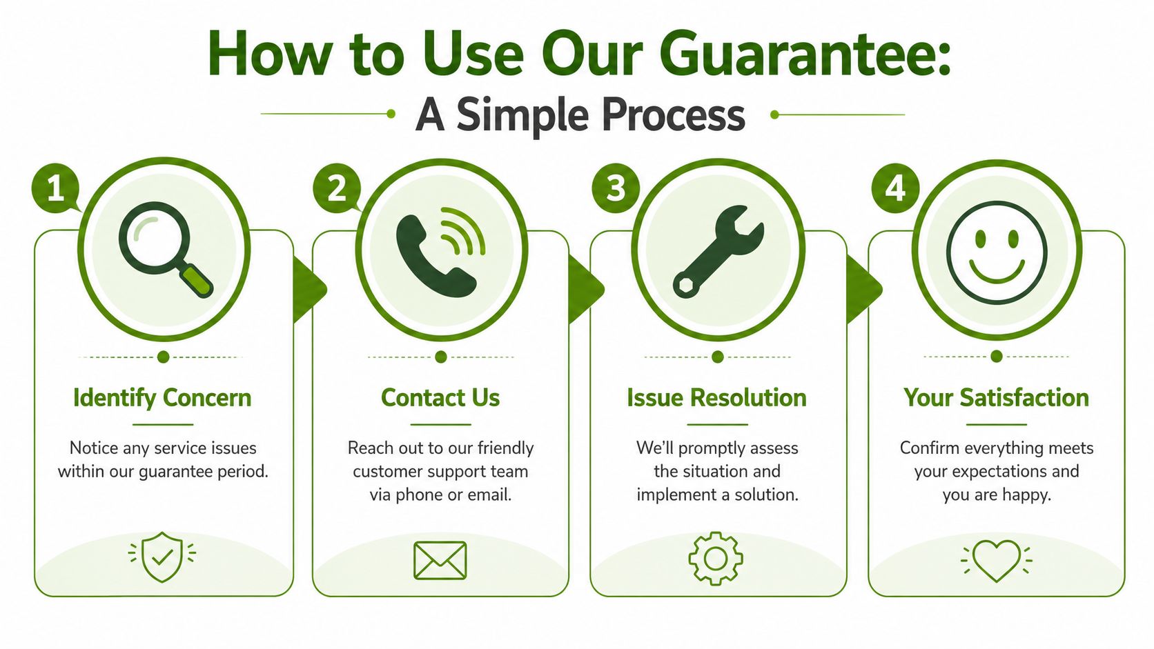 A four-step infographic illustrating a simple process for utilizing a company's customer satisfaction guarantee service.